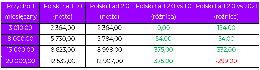 tabela polski ład